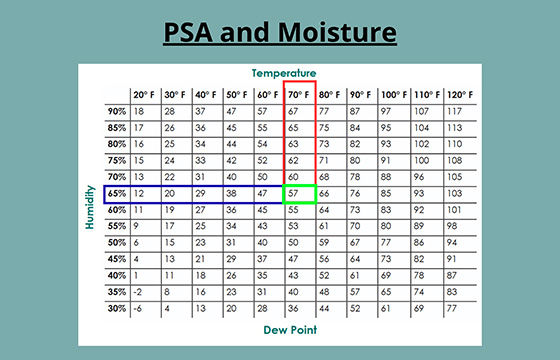 PSA and Moisture Chart